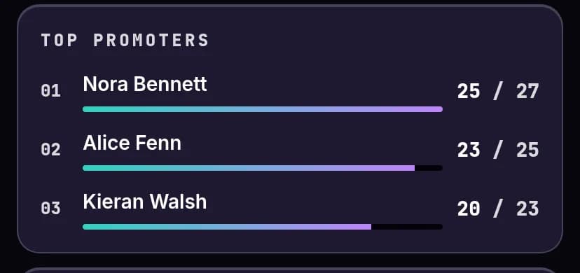 Promoters ranked by how many of their guests arrived