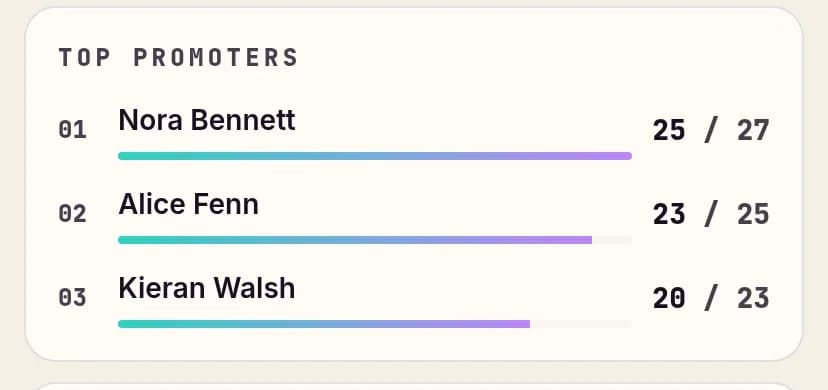 Promoters ranked by how many of their guests arrived