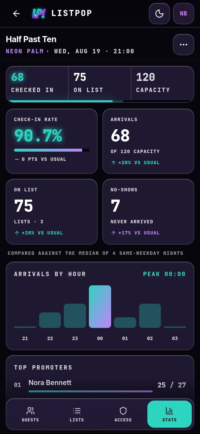 Statistics for a finished night in ListPop